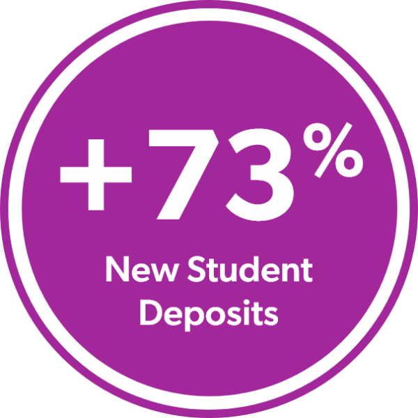 73% increase in new student deposits