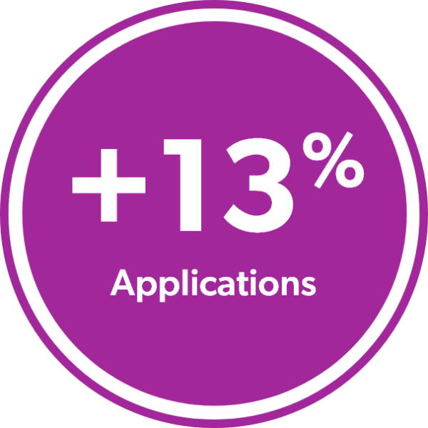 13% increase in applications