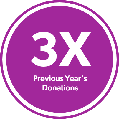 Threefold increase in donations over the previous year