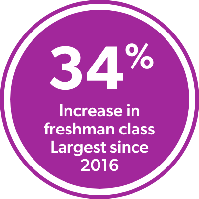 34% increase in freshman class. Largest since 2016