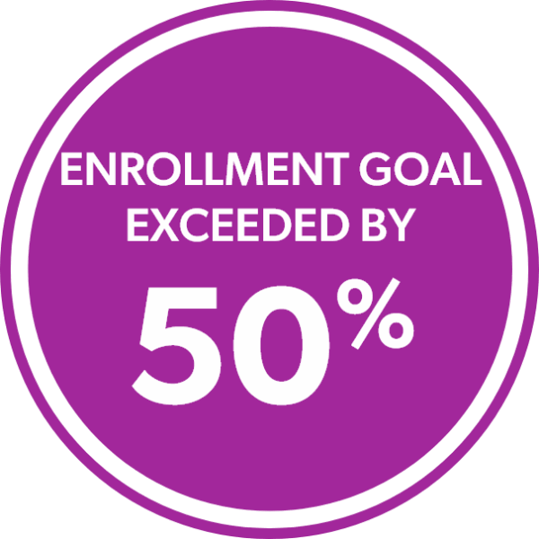 Enrollment goal exceeded by 50%